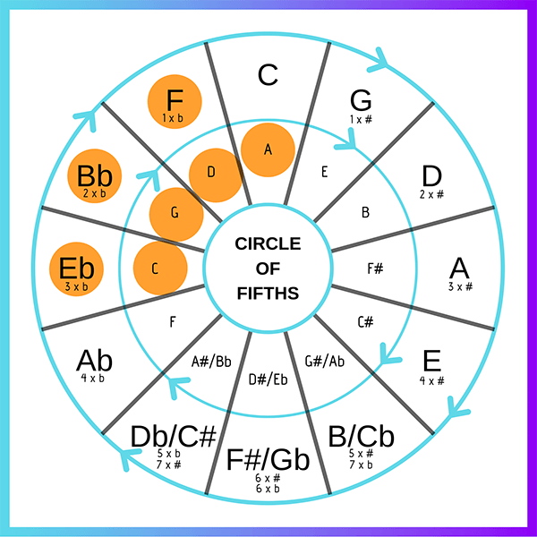Was ist Musiktheorie Basics?